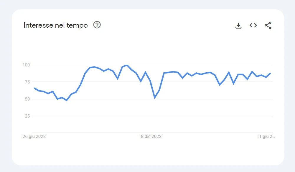 Grafico di Google Trends