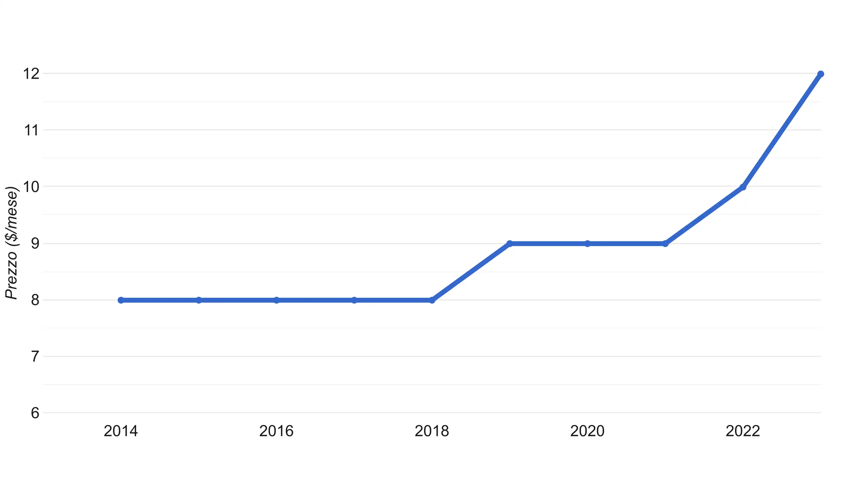 Variazione dei prezzi dell'abbonamento Netflix nel tempo