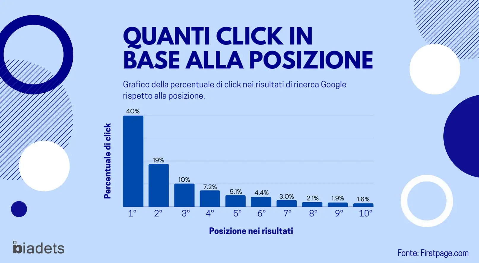 Statistiche articoli seo: ecco perché scrivere in ottica seo