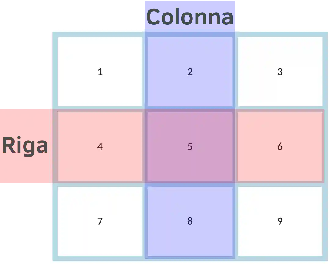 La struttura Grid di CSS: righe e colonne
