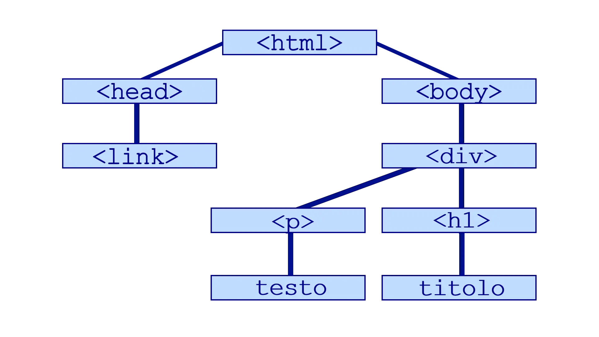 Il DOM di HTML di una pagina web