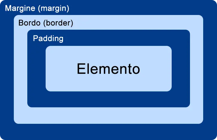 Come è diviso un elemento HTML