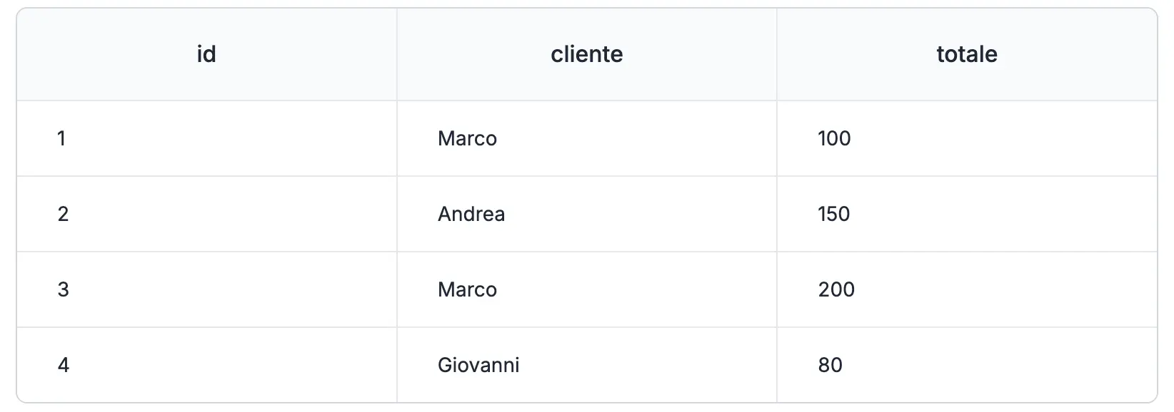 Tabella ordini di esempio