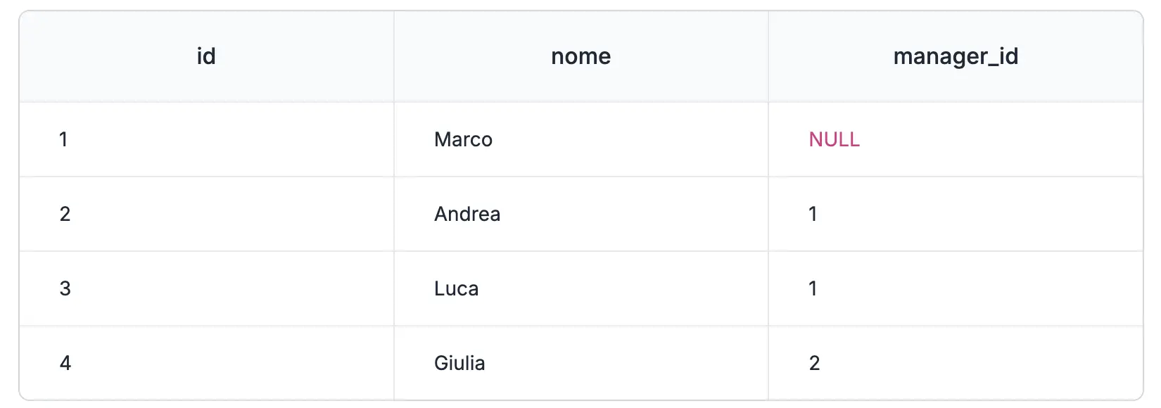 Tabella dipendenti JOIN